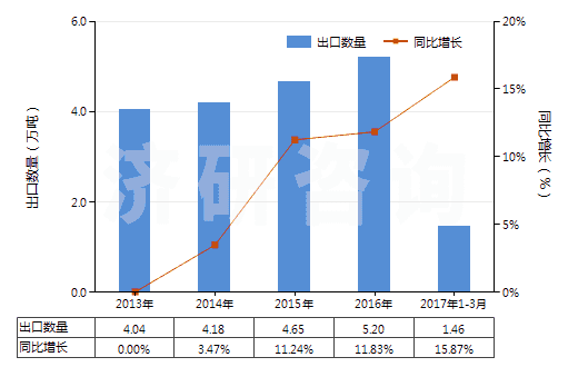 2013-2017年3月中國其他氨基萘酚和其他氨基酚及其醚、酯和鹽(HS29222990)出口量及增速統(tǒng)計